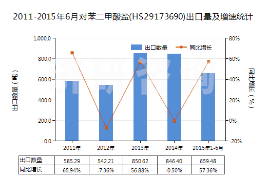 2011-2015年6月對苯二甲酸鹽(HS29173690)出口量及增速統(tǒng)計
